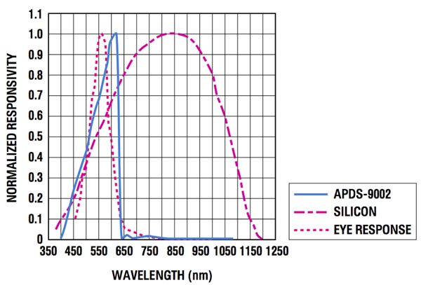 The response of the APDS-9002 ambient light sensor Avago APDS-9002